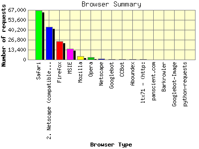 Browser Summary: Number of requests by Browser Type.