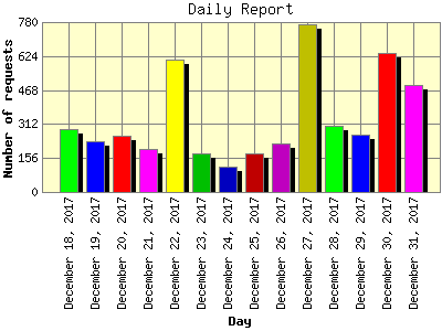 Daily Report: Number of requests by Day.