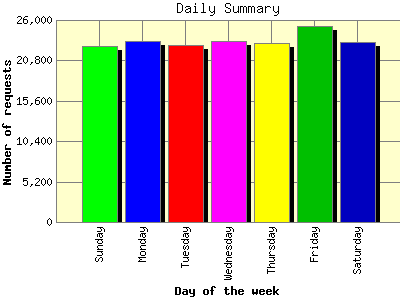 Daily Summary: Number of requests by Day of the week.
