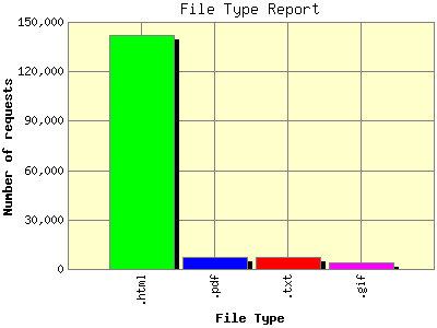 File Type Report: Number of requests by File Type.