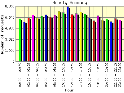 Hourly Summary: Number of requests by Hour.
