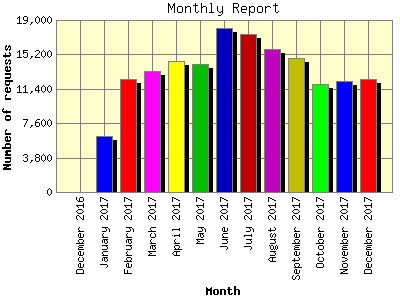 Monthly Report: Number of requests by Month.