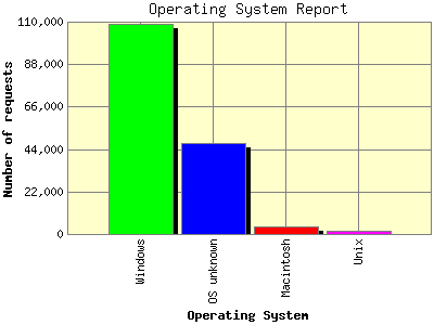 Operating System Report: Number of requests by Operating System.