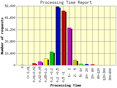 Processing Time Report: Number of requests by Processing Time.