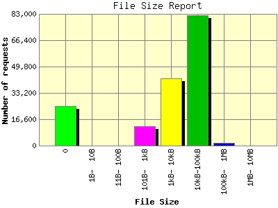 File Size Report: Number of requests by File Size.