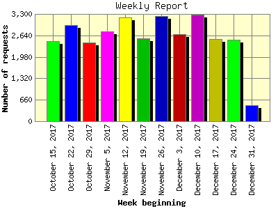 Weekly Report: Number of requests by Week beginning.